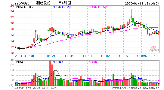 测绘股份