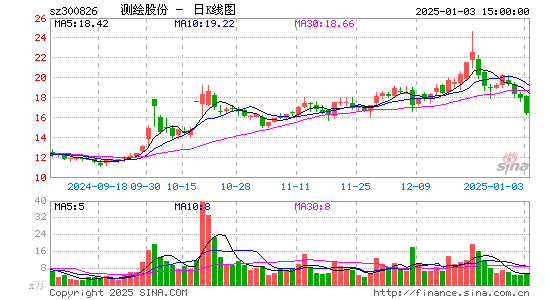 测绘股份