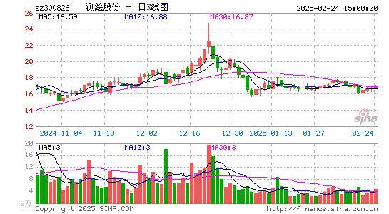 测绘股份