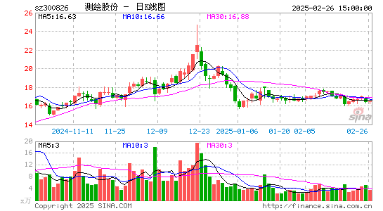 测绘股份