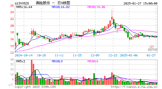 测绘股份