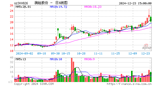 测绘股份