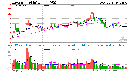 测绘股份