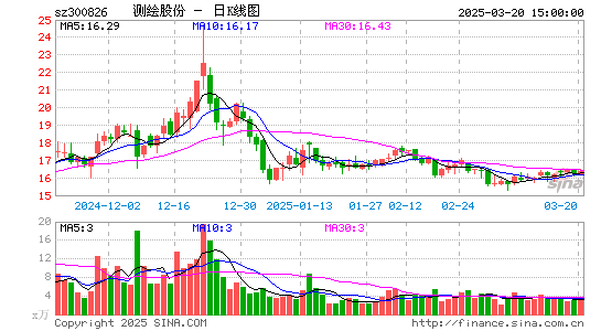 测绘股份