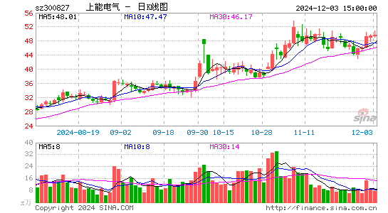 上能电气