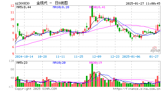 金现代