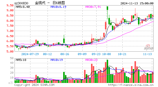 金现代