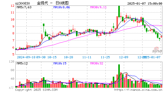 金现代