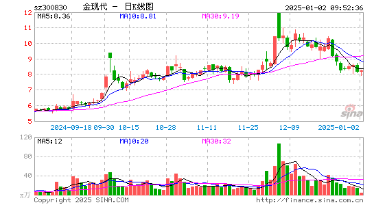 金现代