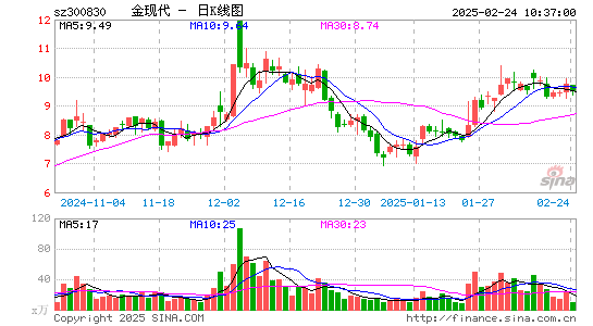 金现代