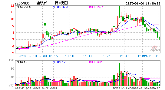 金现代