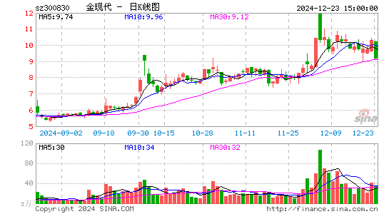 金现代