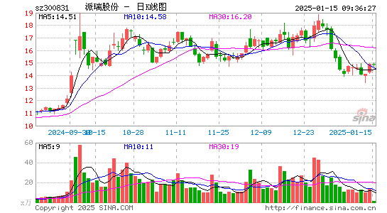 派瑞股份