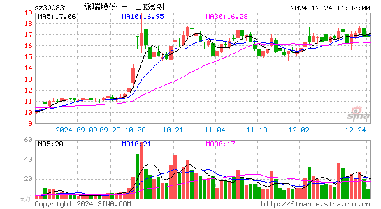 派瑞股份