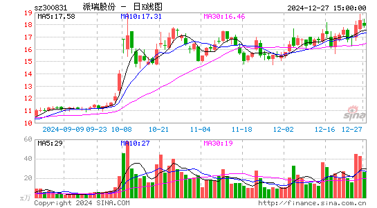 派瑞股份