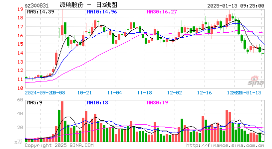 派瑞股份