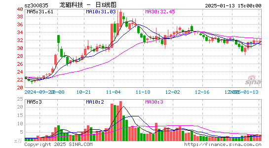 龙磁科技