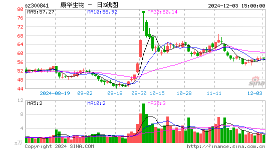 康华生物