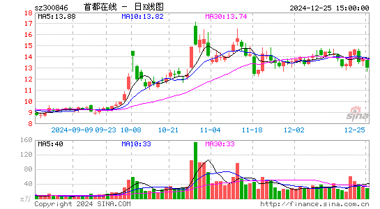 首都在线