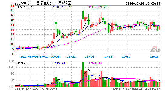 首都在线