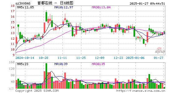 首都在线