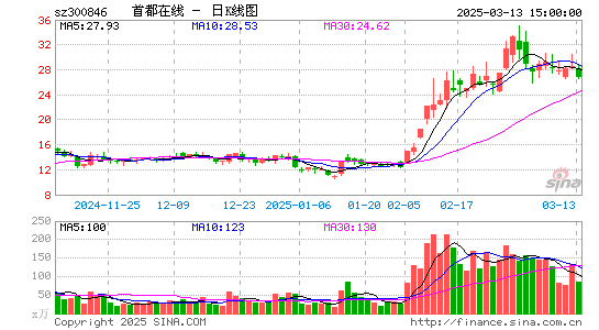 首都在线