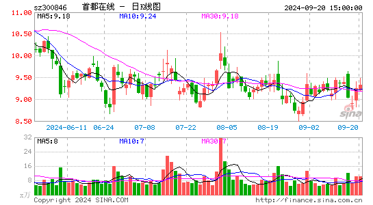 首都在线