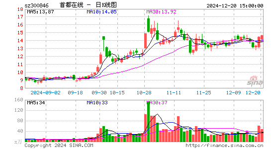 首都在线