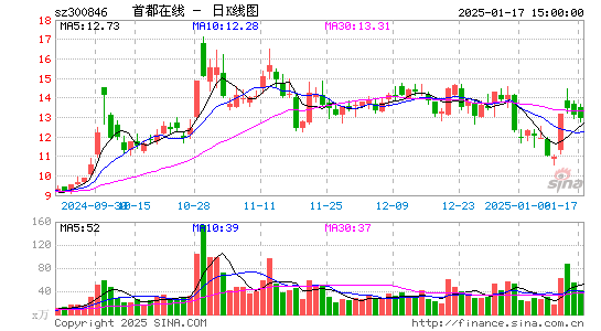 首都在线