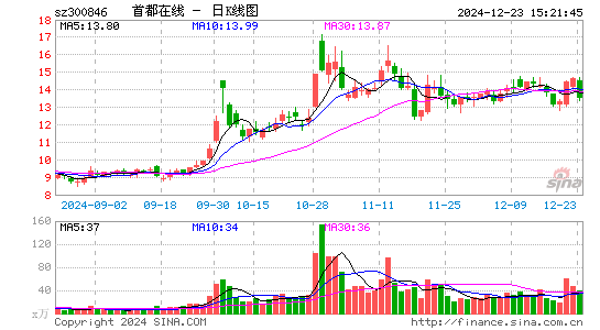 首都在线