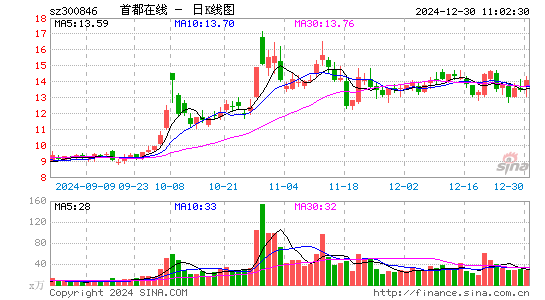 首都在线