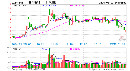 首都在线