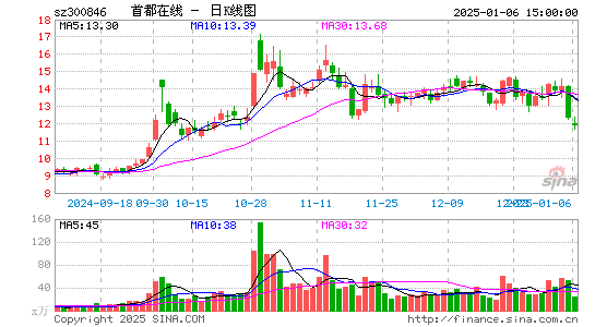 首都在线