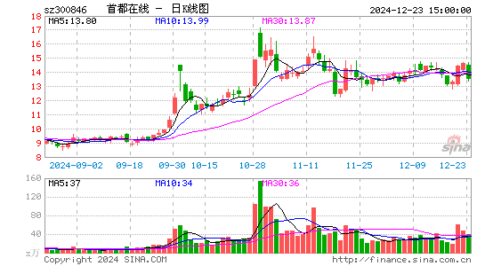 首都在线