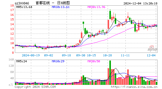 首都在线