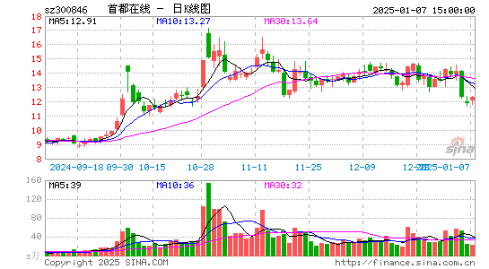 首都在线