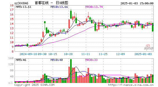 首都在线