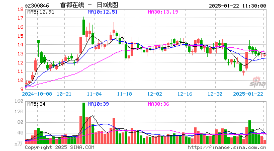 首都在线