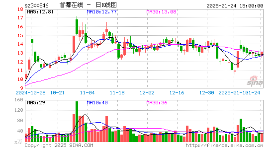 首都在线