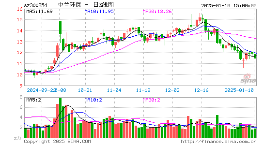 中兰环保