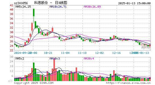 科思股份