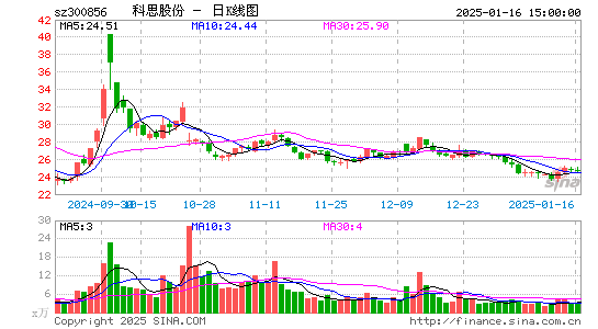 科思股份