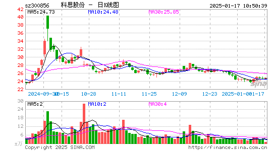 科思股份