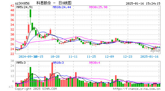 科思股份