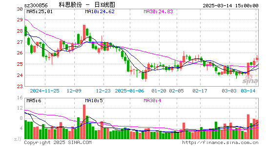 科思股份