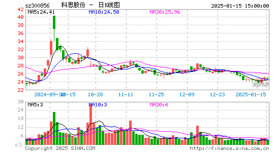 科思股份