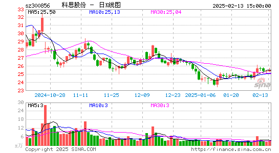 科思股份