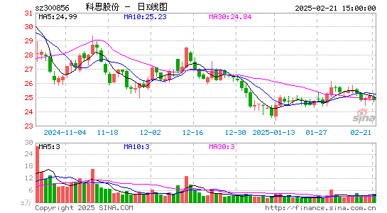 科思股份