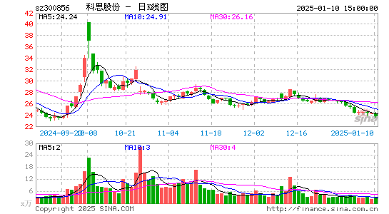 科思股份