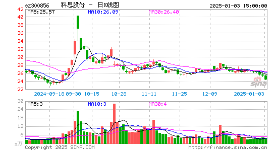 科思股份